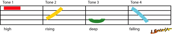 Illustration on which one can see how the four tones in Chinese are pronounced when they are pronounced quickly: Tone 1, tone 2, tone 3, tone 4.