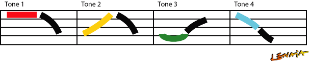 Illustrations of the neutral tone in Chinese on which one can see how tone 5 (neutral tone) is pronounced after characters with tone 1, tone 2, tone 3 and tone 4.