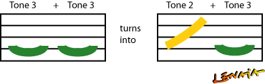 Illustration on which one can see how tone 3 changes into tone 2 when two characters with tone 3 follow eachother.