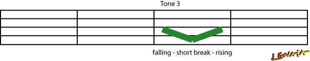 Illustration on which one can see how tone 3 is pronounced when it is divided into a falling and rising tone with a short break in between.